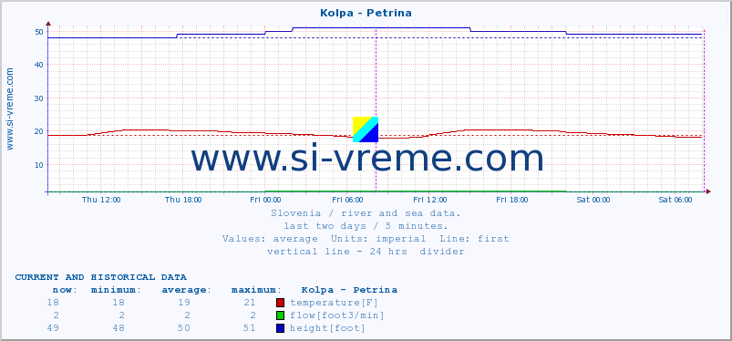  :: Kolpa - Petrina :: temperature | flow | height :: last two days / 5 minutes.