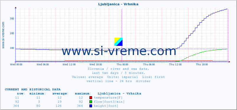  :: Ljubljanica - Vrhnika :: temperature | flow | height :: last two days / 5 minutes.