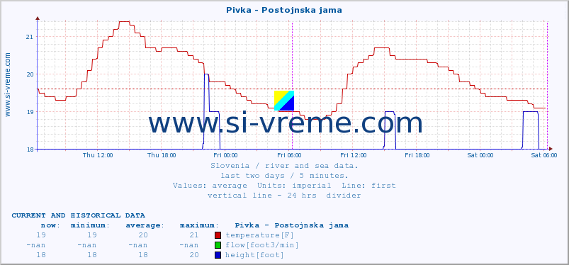  :: Pivka - Postojnska jama :: temperature | flow | height :: last two days / 5 minutes.