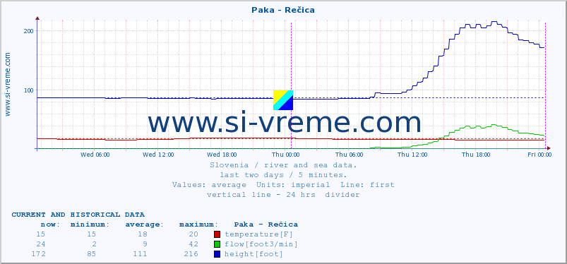  :: Paka - Rečica :: temperature | flow | height :: last two days / 5 minutes.