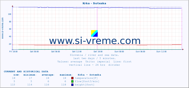  :: Krka - Soteska :: temperature | flow | height :: last two days / 5 minutes.