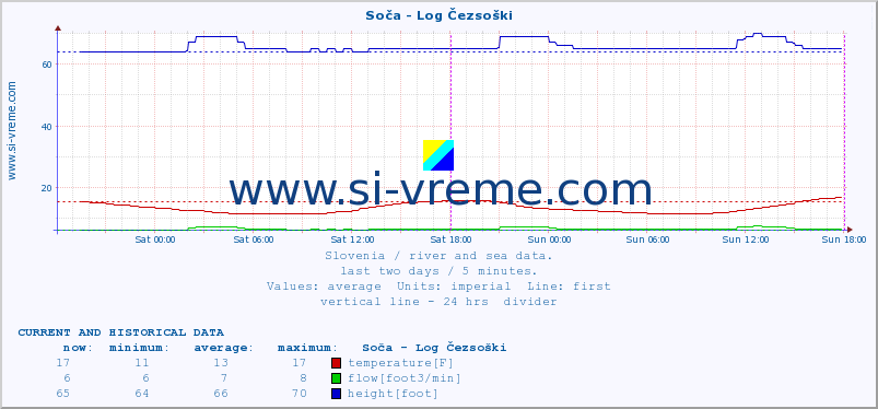  :: Soča - Log Čezsoški :: temperature | flow | height :: last two days / 5 minutes.