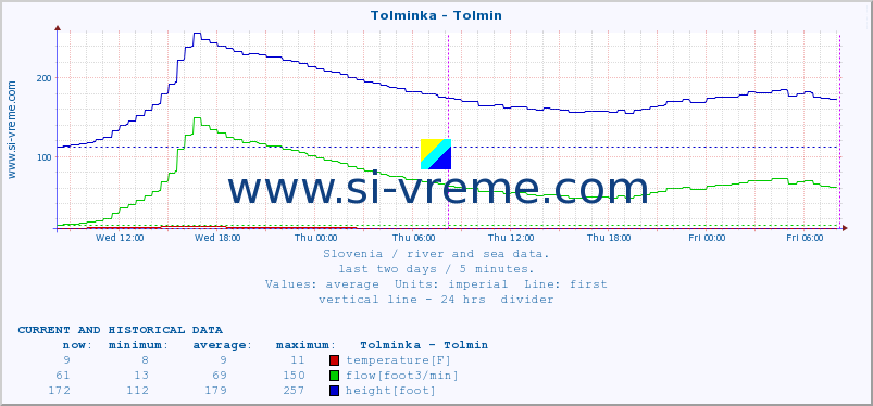  :: Tolminka - Tolmin :: temperature | flow | height :: last two days / 5 minutes.