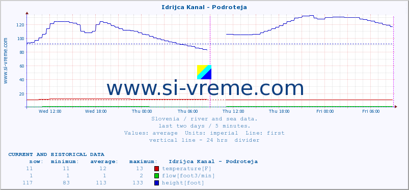  :: Idrijca Kanal - Podroteja :: temperature | flow | height :: last two days / 5 minutes.