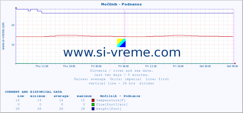  :: Močilnik - Podnanos :: temperature | flow | height :: last two days / 5 minutes.