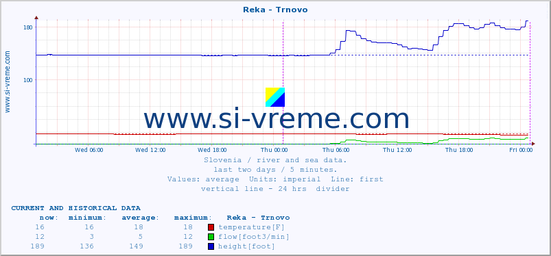  :: Reka - Trnovo :: temperature | flow | height :: last two days / 5 minutes.