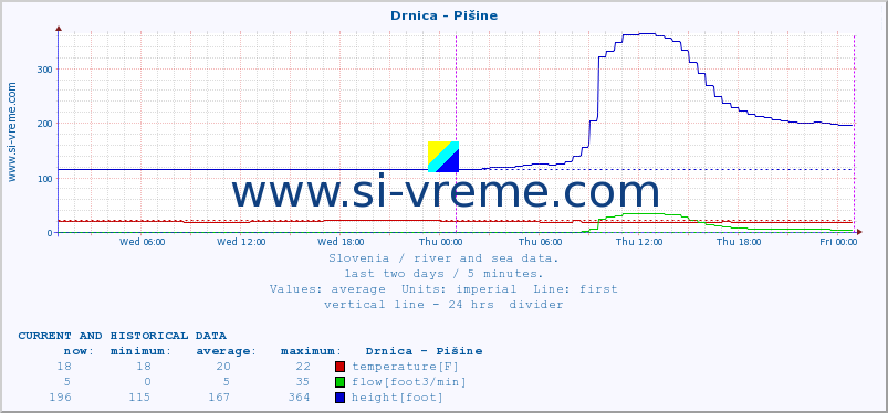  :: Drnica - Pišine :: temperature | flow | height :: last two days / 5 minutes.