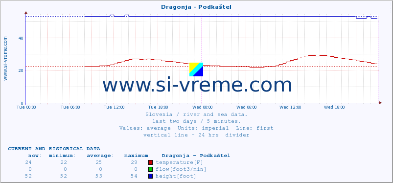  :: Dragonja - Podkaštel :: temperature | flow | height :: last two days / 5 minutes.