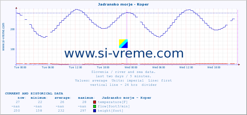  :: Jadransko morje - Koper :: temperature | flow | height :: last two days / 5 minutes.