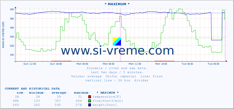  :: * MAXIMUM * :: temperature | flow | height :: last two days / 5 minutes.