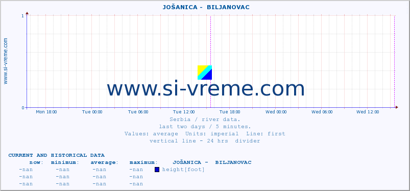  ::  JOŠANICA -  BILJANOVAC :: height |  |  :: last two days / 5 minutes.