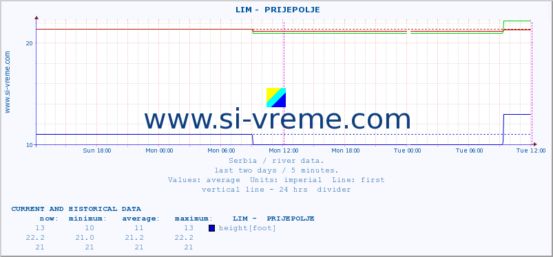  ::  LIM -  PRIJEPOLJE :: height |  |  :: last two days / 5 minutes.