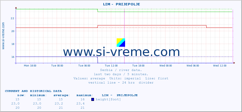  ::  LIM -  PRIJEPOLJE :: height |  |  :: last two days / 5 minutes.