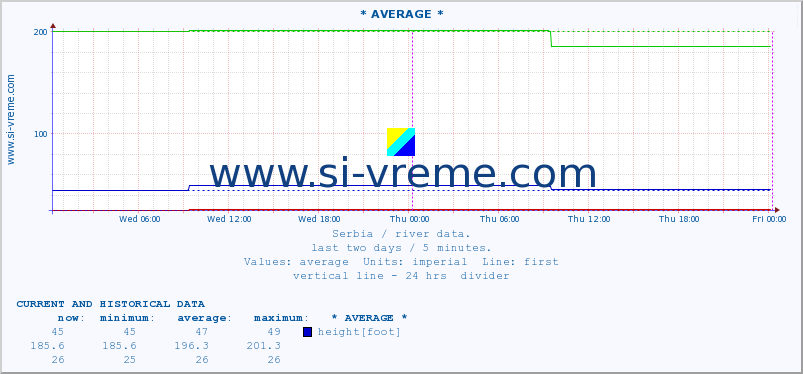  ::  MORAVICA -  ARILJE :: height |  |  :: last two days / 5 minutes.