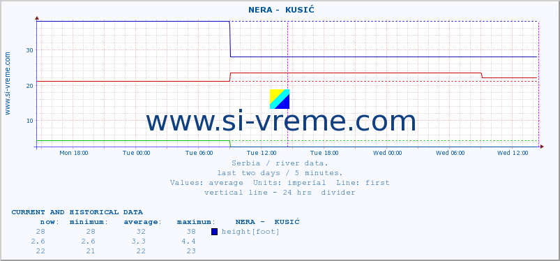  ::  NERA -  KUSIĆ :: height |  |  :: last two days / 5 minutes.