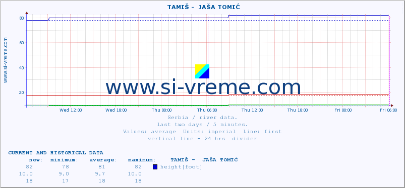  ::  TAMIŠ -  JAŠA TOMIĆ :: height |  |  :: last two days / 5 minutes.