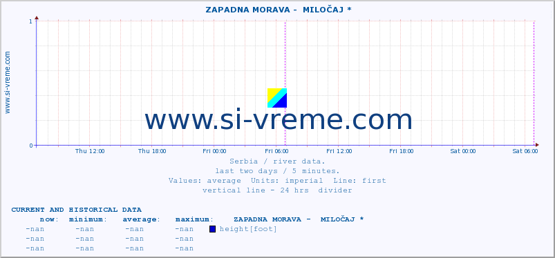  ::  ZAPADNA MORAVA -  MILOČAJ * :: height |  |  :: last two days / 5 minutes.