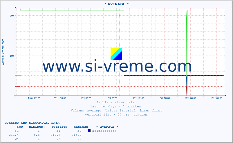  :: * AVERAGE * :: height |  |  :: last two days / 5 minutes.