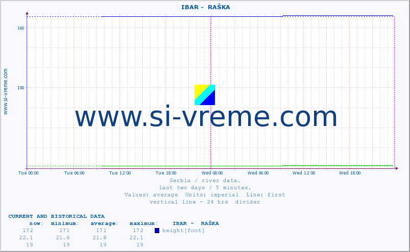  ::  IBAR -  RAŠKA :: height |  |  :: last two days / 5 minutes.