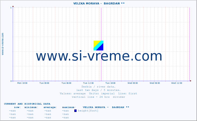  ::  VELIKA MORAVA -  BAGRDAN ** :: height |  |  :: last two days / 5 minutes.