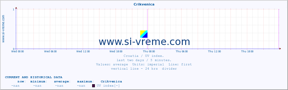  :: Crikvenica :: UV index :: last two days / 5 minutes.