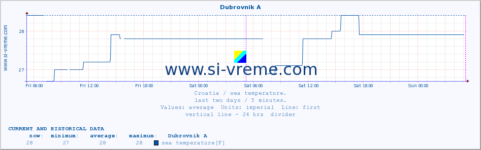  :: Dubrovnik A :: sea temperature :: last two days / 5 minutes.