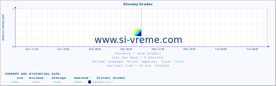  :: Slovenj Gradec :: height :: last two days / 5 minutes.