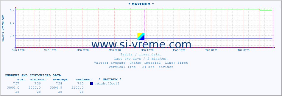  :: * MAXIMUM * :: height |  |  :: last two days / 5 minutes.