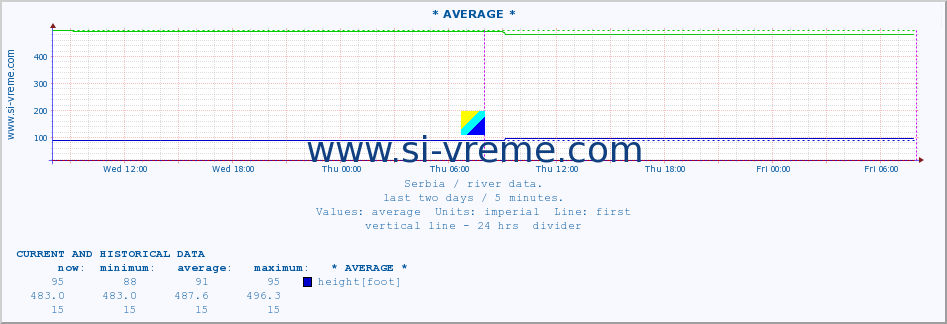  :: * AVERAGE * :: height |  |  :: last two days / 5 minutes.