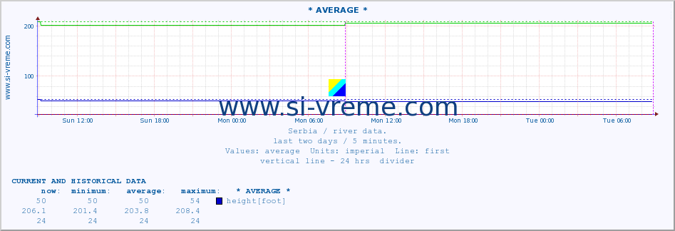  :: * AVERAGE * :: height |  |  :: last two days / 5 minutes.