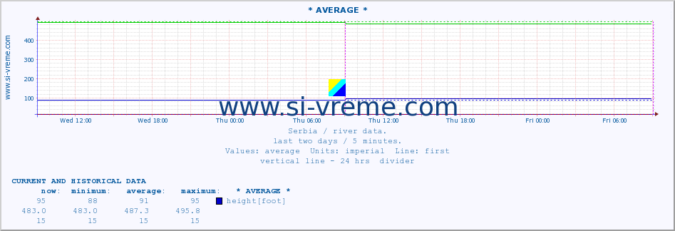  :: * AVERAGE * :: height |  |  :: last two days / 5 minutes.