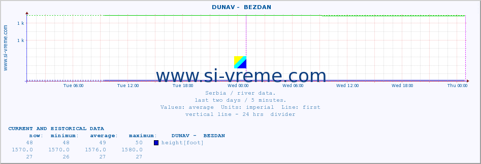  ::  DUNAV -  BEZDAN :: height |  |  :: last two days / 5 minutes.