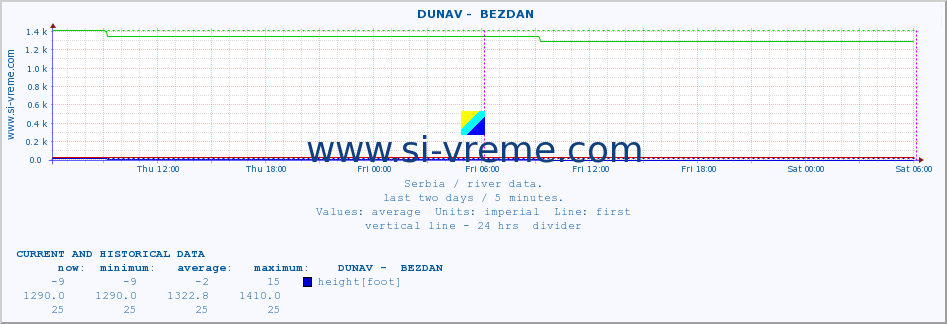  ::  DUNAV -  BEZDAN :: height |  |  :: last two days / 5 minutes.