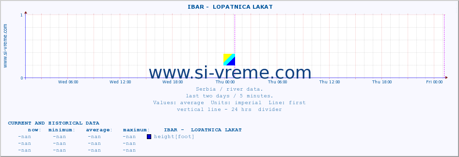  ::  IBAR -  LOPATNICA LAKAT :: height |  |  :: last two days / 5 minutes.