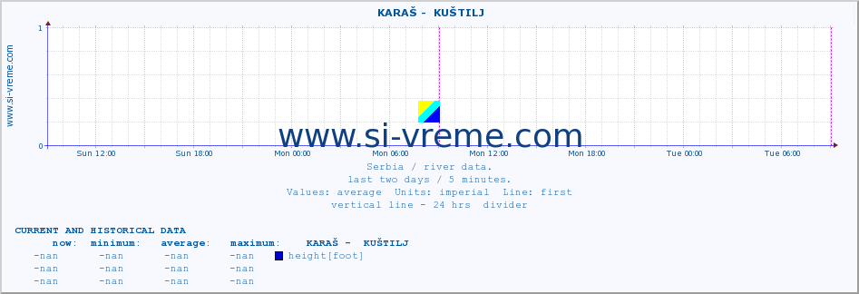  ::  KARAŠ -  KUŠTILJ :: height |  |  :: last two days / 5 minutes.