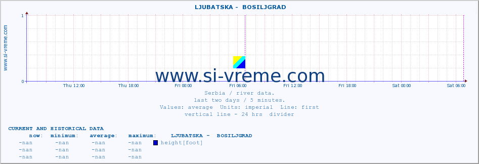  ::  LJUBATSKA -  BOSILJGRAD :: height |  |  :: last two days / 5 minutes.