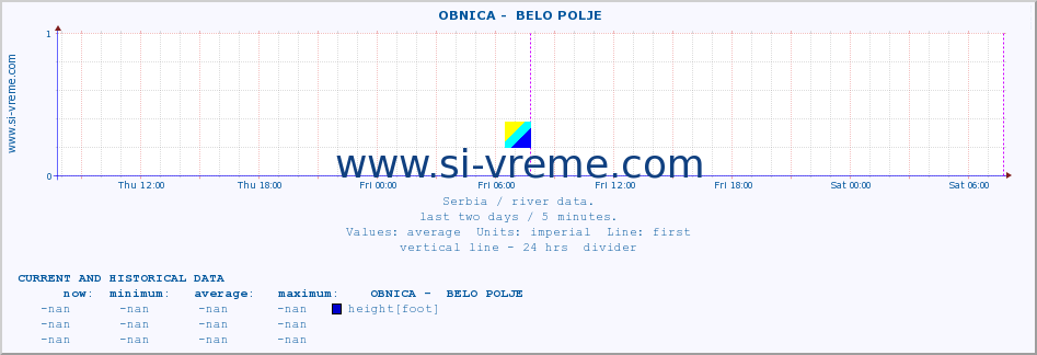  ::  OBNICA -  BELO POLJE :: height |  |  :: last two days / 5 minutes.