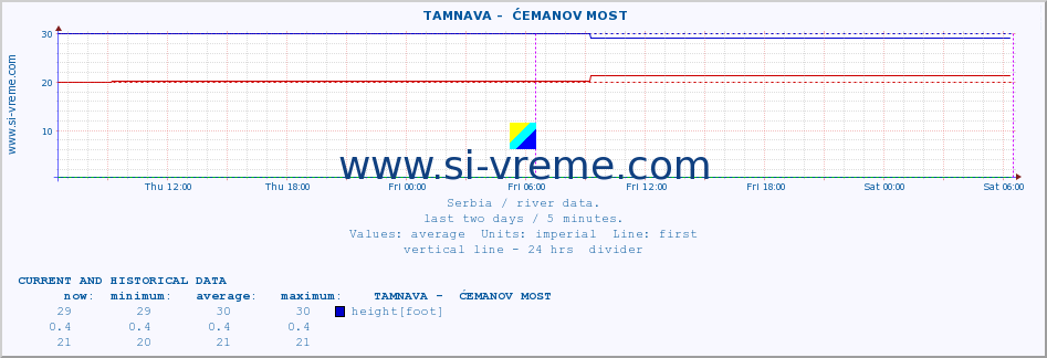  ::  TAMNAVA -  ĆEMANOV MOST :: height |  |  :: last two days / 5 minutes.