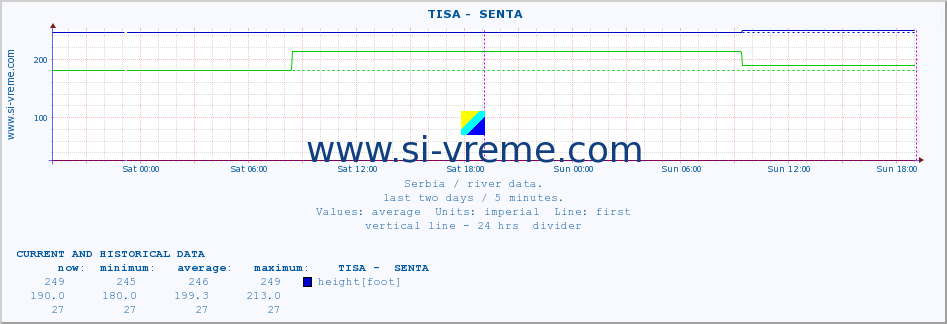  ::  TISA -  SENTA :: height |  |  :: last two days / 5 minutes.