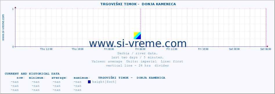  ::  TRGOVIŠKI TIMOK -  DONJA KAMENICA :: height |  |  :: last two days / 5 minutes.