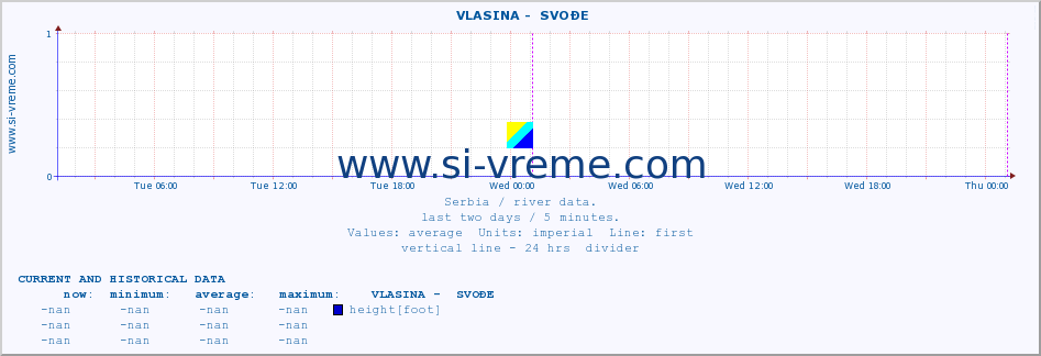  ::  VLASINA -  SVOĐE :: height |  |  :: last two days / 5 minutes.