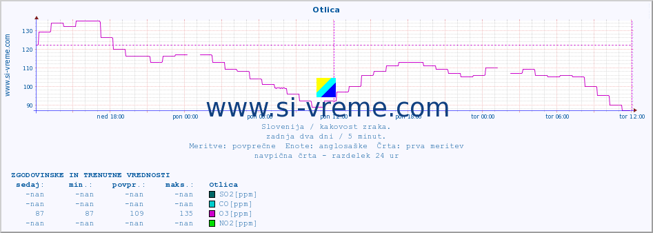 POVPREČJE :: Otlica :: SO2 | CO | O3 | NO2 :: zadnja dva dni / 5 minut.