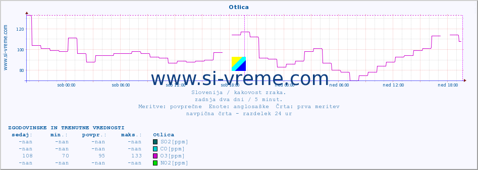 POVPREČJE :: Otlica :: SO2 | CO | O3 | NO2 :: zadnja dva dni / 5 minut.