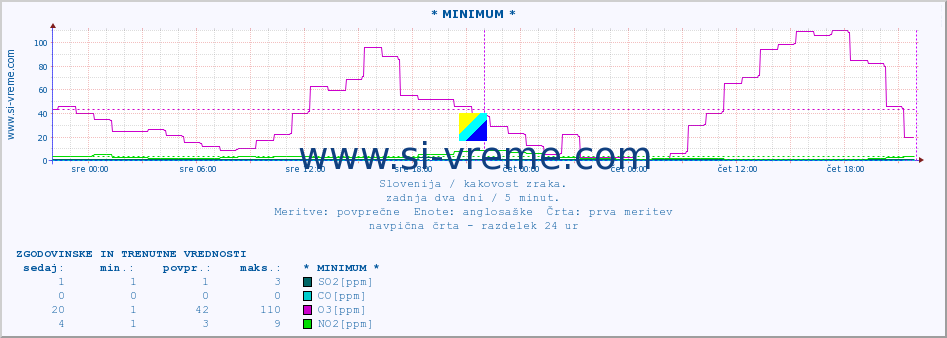 POVPREČJE :: * MINIMUM * :: SO2 | CO | O3 | NO2 :: zadnja dva dni / 5 minut.