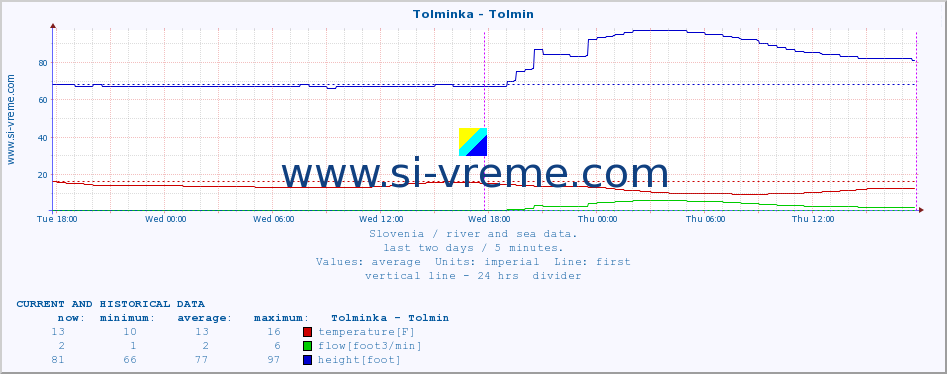  :: Tolminka - Tolmin :: temperature | flow | height :: last two days / 5 minutes.