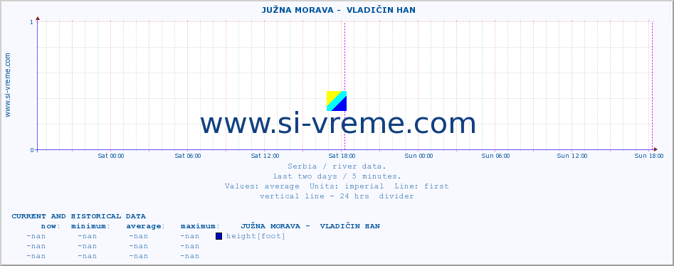  ::  JUŽNA MORAVA -  VLADIČIN HAN :: height |  |  :: last two days / 5 minutes.