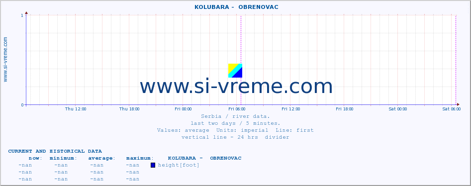  ::  KOLUBARA -  OBRENOVAC :: height |  |  :: last two days / 5 minutes.