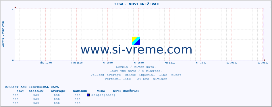  ::  TISA -  NOVI KNEŽEVAC :: height |  |  :: last two days / 5 minutes.