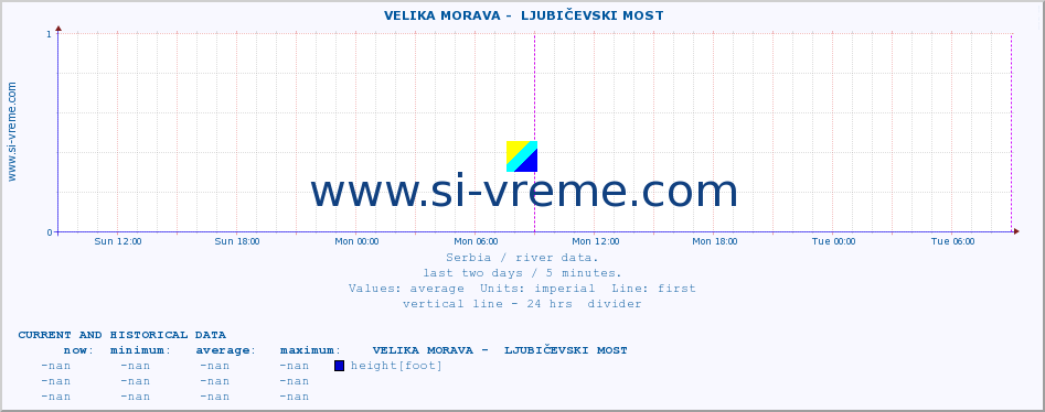  ::  VELIKA MORAVA -  LJUBIČEVSKI MOST :: height |  |  :: last two days / 5 minutes.