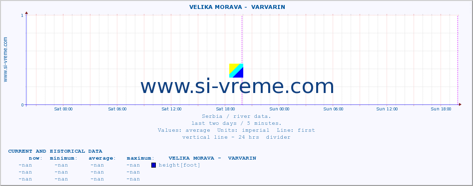  ::  VELIKA MORAVA -  VARVARIN :: height |  |  :: last two days / 5 minutes.